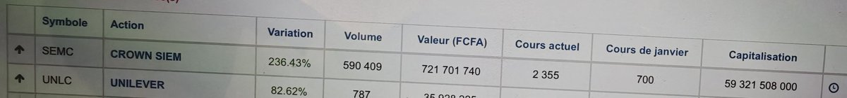 Cette entreprise sur la BRVM a déjà fait 220% de croissance en moins de deux mois. Quand c'etait à 900 F, je voulais payer mais j'ai eu peur 😉, voila aujourdhui l'action vaut 2355 F. Moi je regrette déjà de n'avoir pas payé meme une seule action ☺️.
