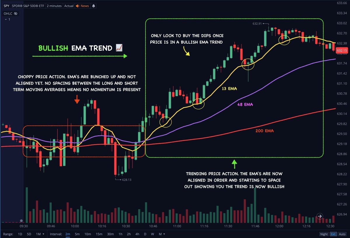 DanssGamePoiker's tweet image. $SPY • My EMA trend system is a major part of my trading strategy!

It will allow you to capture momentum and trade on the right side of the move day after day.

Here’s how I use it…

Add the 13 • 48 • 200 EMA’s onto the 2 minute chart (ext hours on)

• Bullish EMA trend 📈