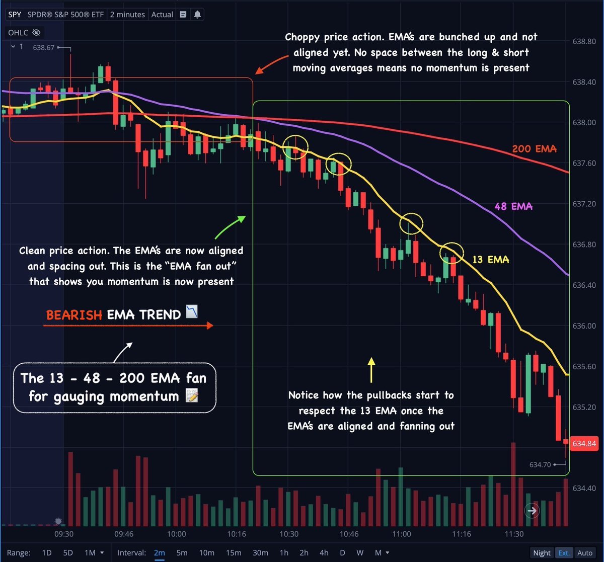 DanssGamePoiker's tweet image. $SPY • My EMA trend system is a major part of my trading strategy!

It will allow you to capture momentum and trade on the right side of the move day after day.

Here’s how I use it…

Add the 13 • 48 • 200 EMA’s onto the 2 minute chart (ext hours on)

• Bullish EMA trend 📈
