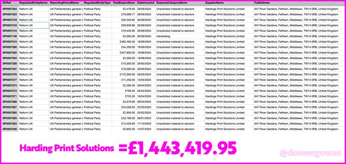 AttleeSarah80's tweet image. Jenrick is lying. 
Reform UK has have spent £1.5 million with Harding Print Solutions., non-local print contractor, not a Manchester printer.
Sky News fail to confront these orchestrated deceptions is a failure of scrutiny itself.
#bbcbreakfast #bbclaurak #r4today #bbclaurak