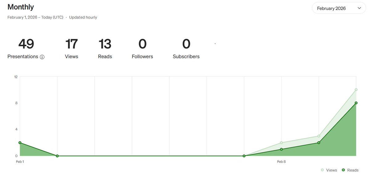 Sidhart64113485's tweet image. These stats on Medium genuinely make me happy.

#Medium #WritingCommunity #Blogging #Consistency #PersonalGrowth #Motivation #SmallWins #LearningInPublic #TechWriter #BuildInPublic
