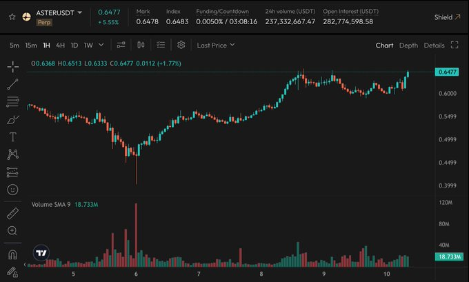 Market red everywhere.

$ASTER still pushing higher.

Am I dreaming?