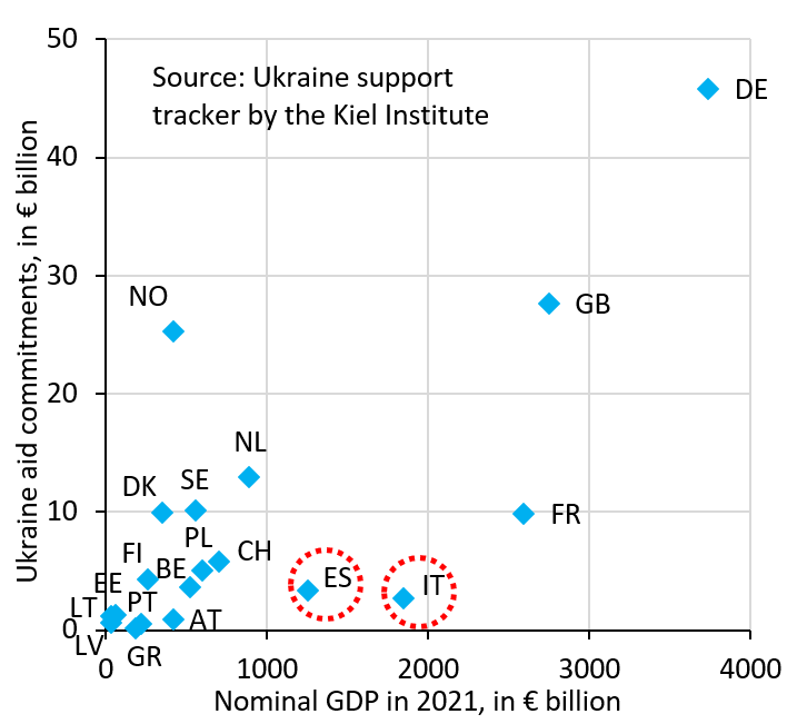 robin_j_brooks's tweet photo. @shashj Could we please stop saying Europe when it comes to support for Ukraine? The support that's happening is from Germany, the Nordics, the UK, plus Poland and the Baltics. Italy and Spain are free-riding and contributing next to nothing. It'd be good to be transparent about this... https://t.co/aqcPbhStpo