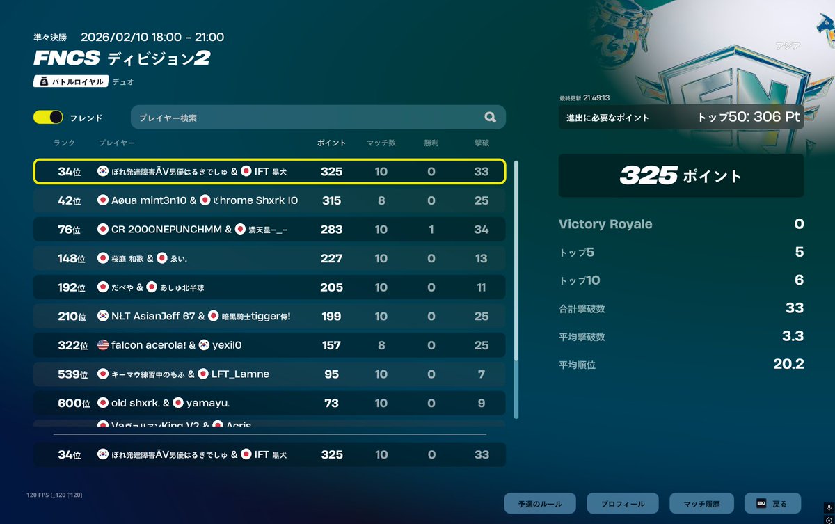 div2 34位！！
ランダム降りで予選突破✅WWWWW