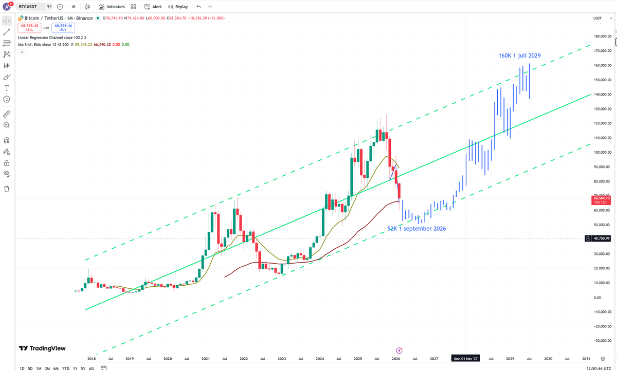 alleccinema's tweet photo. 1 september 2026 will be bottom 52K and top will be 1 july 2029 160K. Watch this over 4 years, my prediction! https://t.co/g7ftBBX9ki