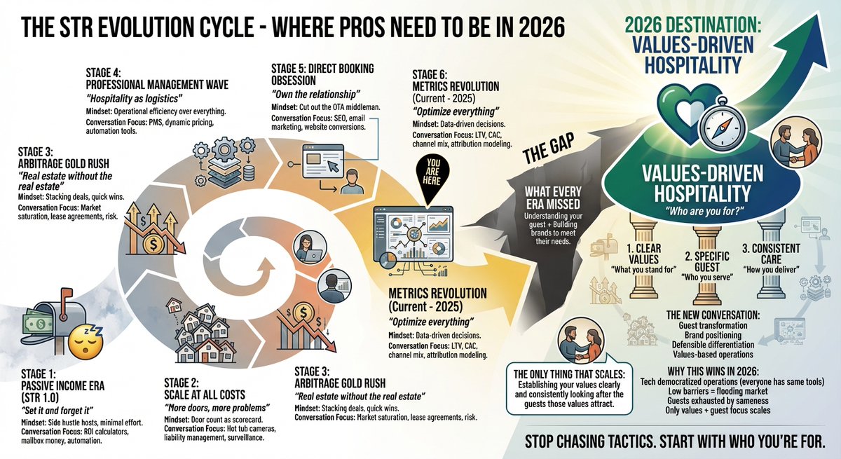strbooster's tweet image. The evolution of short-term rentals is leading us here in 2026. 

Would you agree?