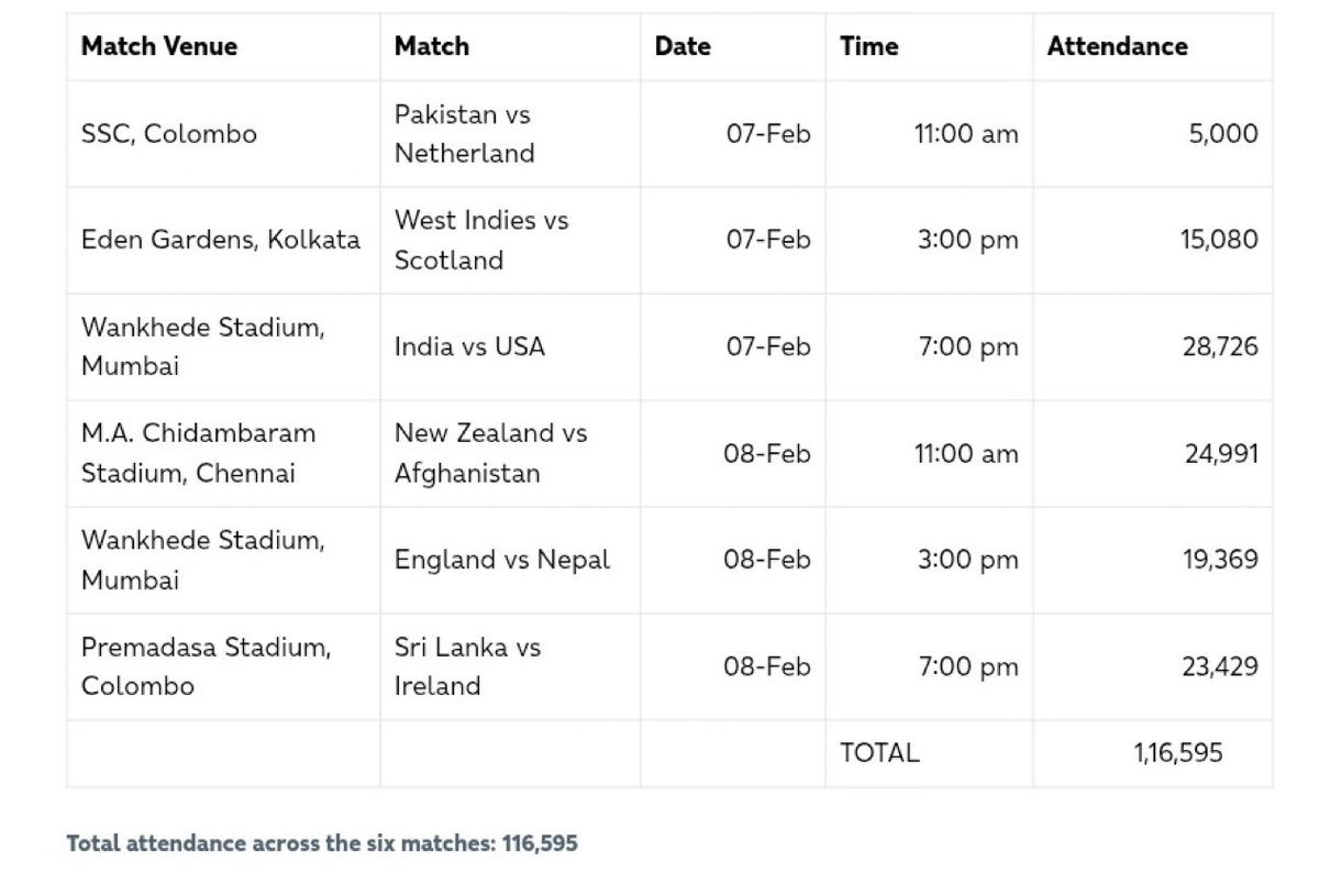mufaddal_vohra's tweet photo. 1,16,595 ATTENDED THE FIRST 6 MATCHES OF T20 WORLD CUP 2026. 🤯 https://t.co/yvpxNZ6iF8