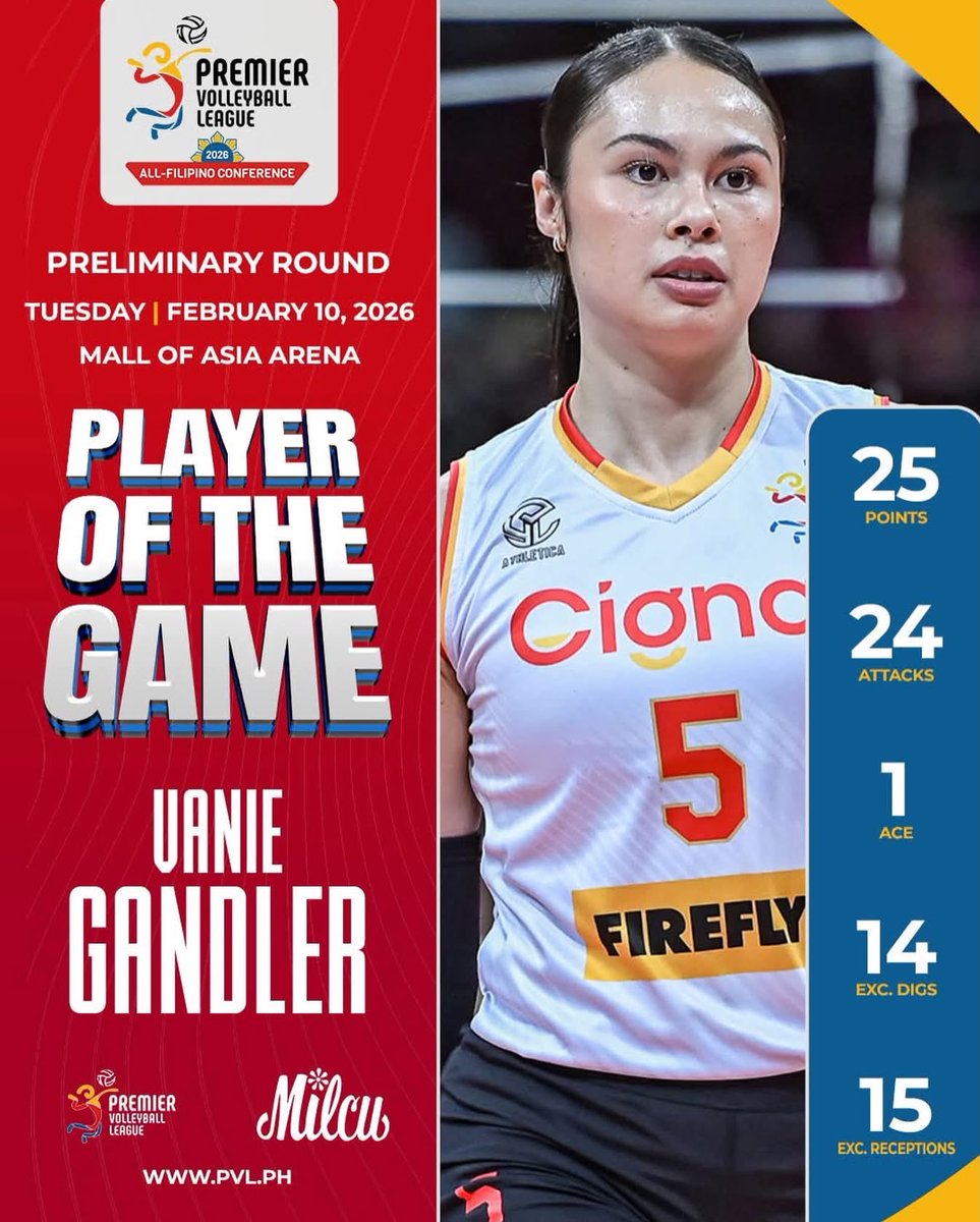 vmgasia's tweet photo. Vanie went OFF ๐ช๐ผ 25 points, 24 attacks, 1 ace, 14 excellent digs, 15 excellent receptions! Our Player of the Game ๐๐ฅ
๐ธ @pvlph
#VanieGandler #VMGTalent https://t.co/JBKGNKYuLX