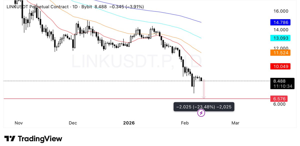 $LINK Technical Outlook:
Following the continuous downtrend, Chainlink needs to establish strong support around the $6 level.

On the upside, $9 remains a key resistance zone. Even if price breaks into that area, a pullback toward the local $6 support is Possible.