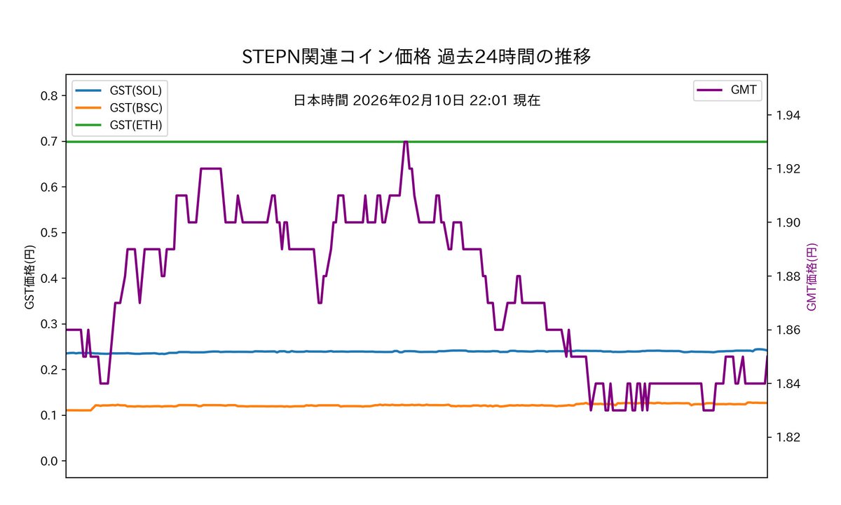 STEPNコイン日本円レート tweet media