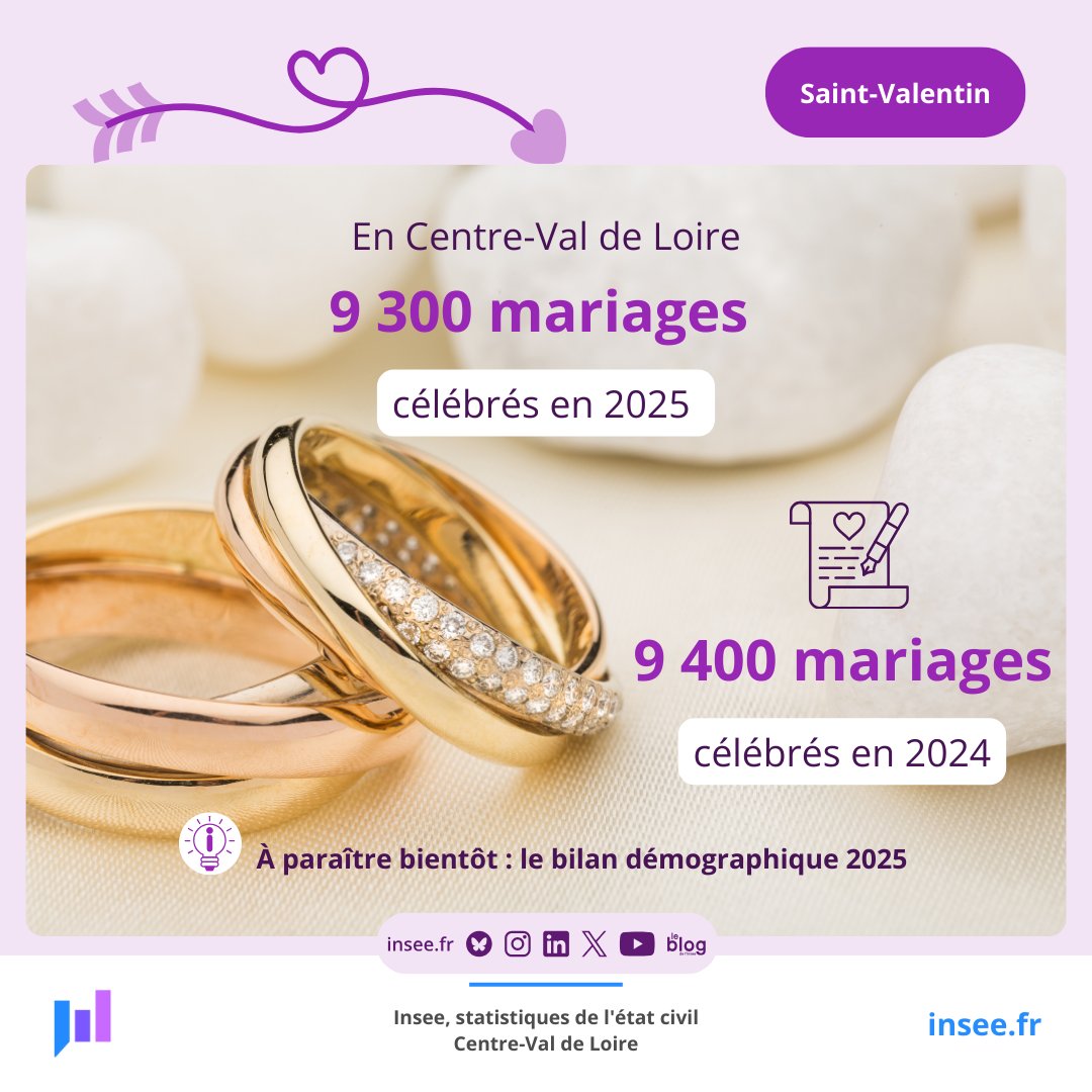 Insee Centre-Val de Loire tweet media