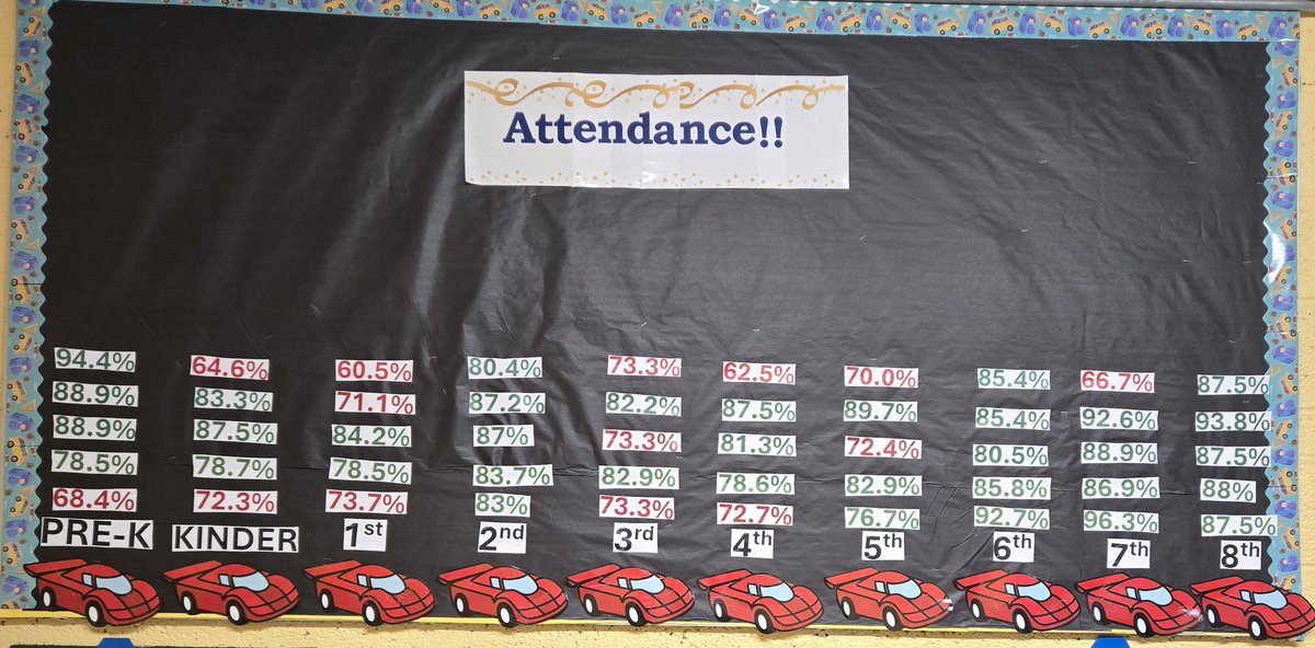 Check out Barton’s new Attendance Board! Which class is in the lead for best attendance? 👌 Let’s keep showing up and doing our best every day Barton Bears!!
#attendancematters