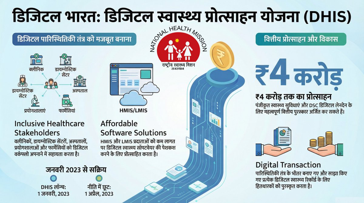 abdm_rajasthan's tweet photo. डिजिटल स्वास्थ्य से भारत को सशक्त बनाते हुए डिजिटल स्वास्थ्य प्रोत्साहन योजना (DHIS) के तहत स्वास्थ्य संस्थानों को डिजिटल प्लेटफॉर्म से जोड़ा जा रहा है। HMIS/LMIS को बढ़ावा और डिजिटल लेन-देन पर ₹4 करोड़ तक का वित्तीय लाभ।
#AyushmanBharat #nha #DigitalHealth #DHIS #HealthForAll https://t.co/LYoeAR44oc
