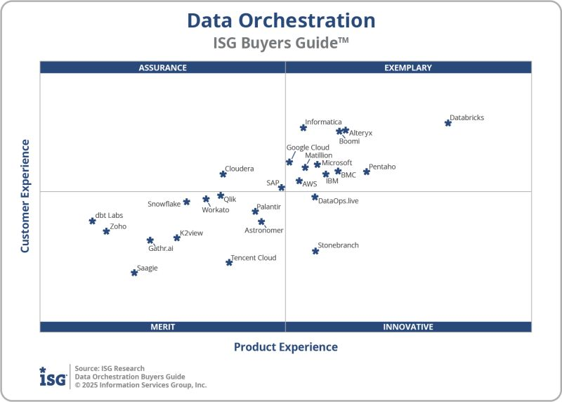 MarkSmithAISW's tweet photo. 🚨 ISG ALERT: Data Orchestration Buyers Guides™
New ratings research on 26 providers shows how data orchestration replaces batch processes with automated, real-time workflows across clouds &amp; systems. https://t.co/vmsjG39aEk
Follow me for more insights on the software industry. https://t.co/M6v0ETtzV8
