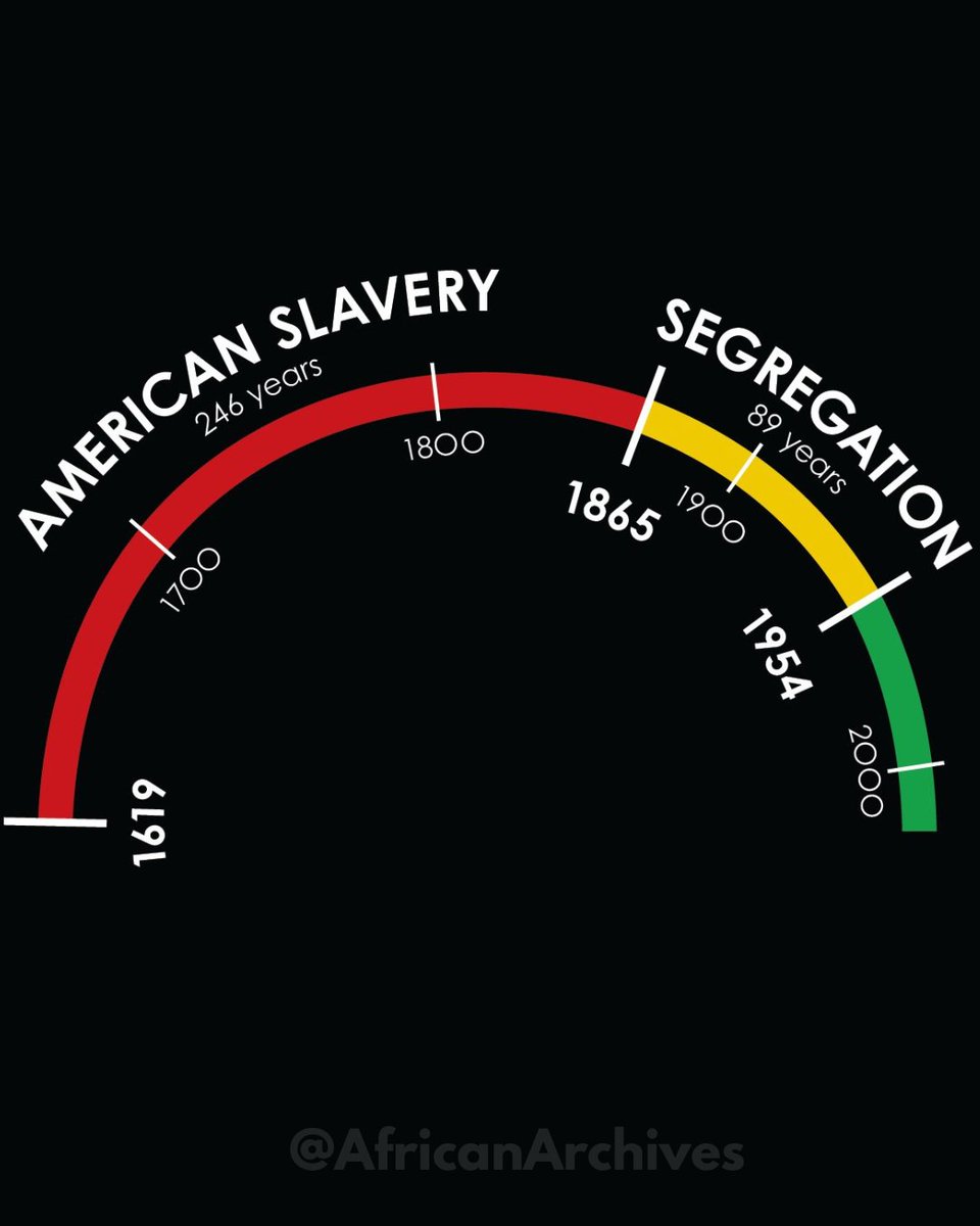 This timeline is worth revisiting—often. American slavery lasted nearly 250 years. When it ended in 1865, freedom did not immediately translate into equal rights. What followed was almost 90 years of segregation, enforced through laws and social systems that shaped daily life