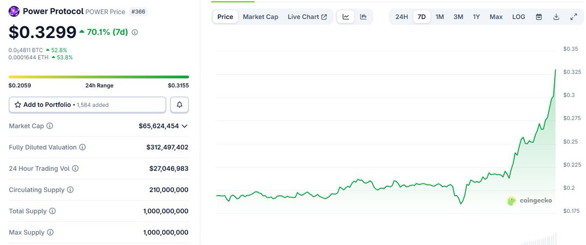 Right now, $POWER is the best gaming token and <a href="/fableborne/">Fableborne</a> is the best mobile Web3 game - facts 👑

Bought a Primordial NFT for 50 MATIC back in the day → now earning 1,200 POWER ($360) per NFT every month

The team is building something big
Holders will be rewarded 💰