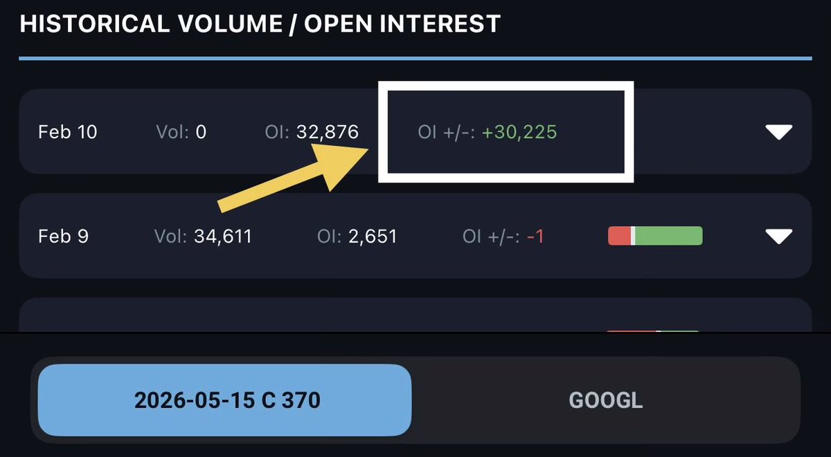 salmaogs's tweet photo. The $GOOGL 370C buyer for 5/15 held basically their entire position over night. Of their original 34.6K cons in volume, 30.2K carried into open interest https://t.co/1ks9HHyo5I