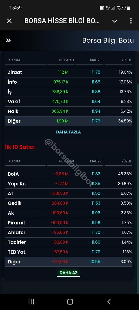 #entra bugün yine bu hissede en çok satanlar arasnda <a href="/Akbank/">Akbank</a> var hisseyi endeks ustu getiri olarak 18.72 model portföyde ekleyen <a href="/AkbankDestek/">Akbank Destek</a> 10 TL bu yana her gün en çok satan. Buda yeni mal çakma yönetmi. Büyük diye sesin çıkmıyor <a href="/spkgovtr/">SPK</a> kucuklerden yazan olsa alırdın iceri