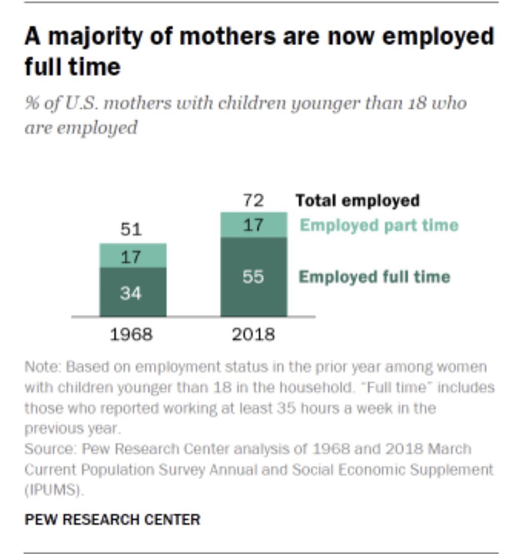 KatieMiller's tweet photo. Society wants women out of the house, because when a women doesn't raise the children — the leftist teachers unions, legacy media and internet does. https://t.co/vkA3VY32bB