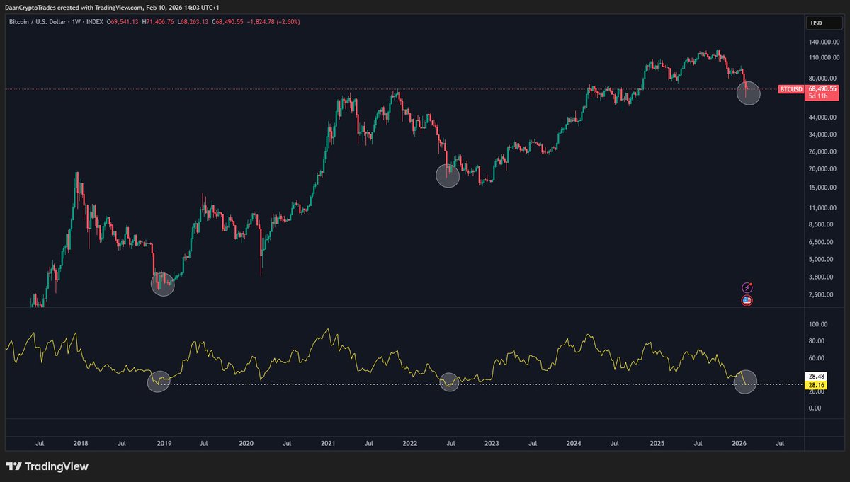 DaanCrypto's tweet photo. $BTC's Weekly RSI is at the same level as it traded at during the past two cycles near the low of the bear market. https://t.co/a35ZibmlB7