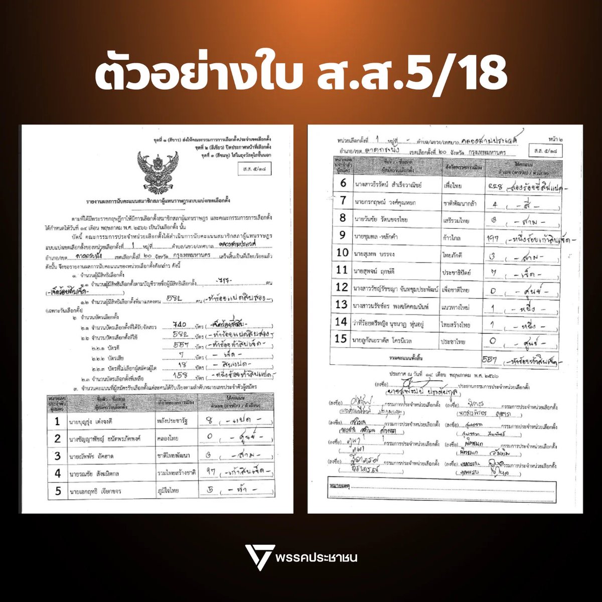 จากการเรียกร้องของคุณพริษฐ์ วัชรสินธุ <a href="/paritw92/">Parit Wacharasindhu (Itim)</a> โฆษกพรรคประชาชน ให้ กกต. เปิดเผยใบบันทึกคะแนน ทั้ง ส.ส.5/16, ส.ส.5/17, ส.ส.5/18 ทุกหน่วยทั่วประเทศทันที เพื่อพิสูจน์ความโปร่งใสในการนับคะแนนเลือกตั้ง 

นี่คือหน้าตาของใบบันทึกคะแนนทั้ง 3 แบบ ผมเรียกร้องให้ กกต.
