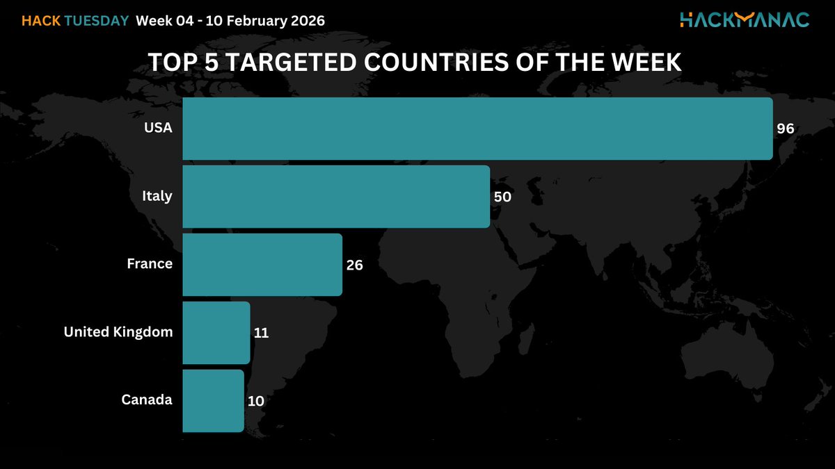 H4ckmanac's tweet photo. 🟧 #HackTuesday 🟧

Hack Tuesday: Week 04 - 10 February 2026

⚠️334 cyber attacks across 54 countries ⚠️

➡️The most active threat actor last week was NoName057(16) claiming responsibility for 40 cyber attacks.

➡️The USA is the most affected country, accounting for 28.7% of incidents, with 96 cyber attacks.

➡️The Gov / Mil / LE sector is the most targeted, accounting for 13.8% of incidents with 46 cyber attacks.

➡️The estimated Critical cyber attacks account to 67 (20.1% of the total).

➡️Overall, the claimed compromised data amounts to approximately 27.8 TB.

More details:
https://t.co/VXKPhqqOBt