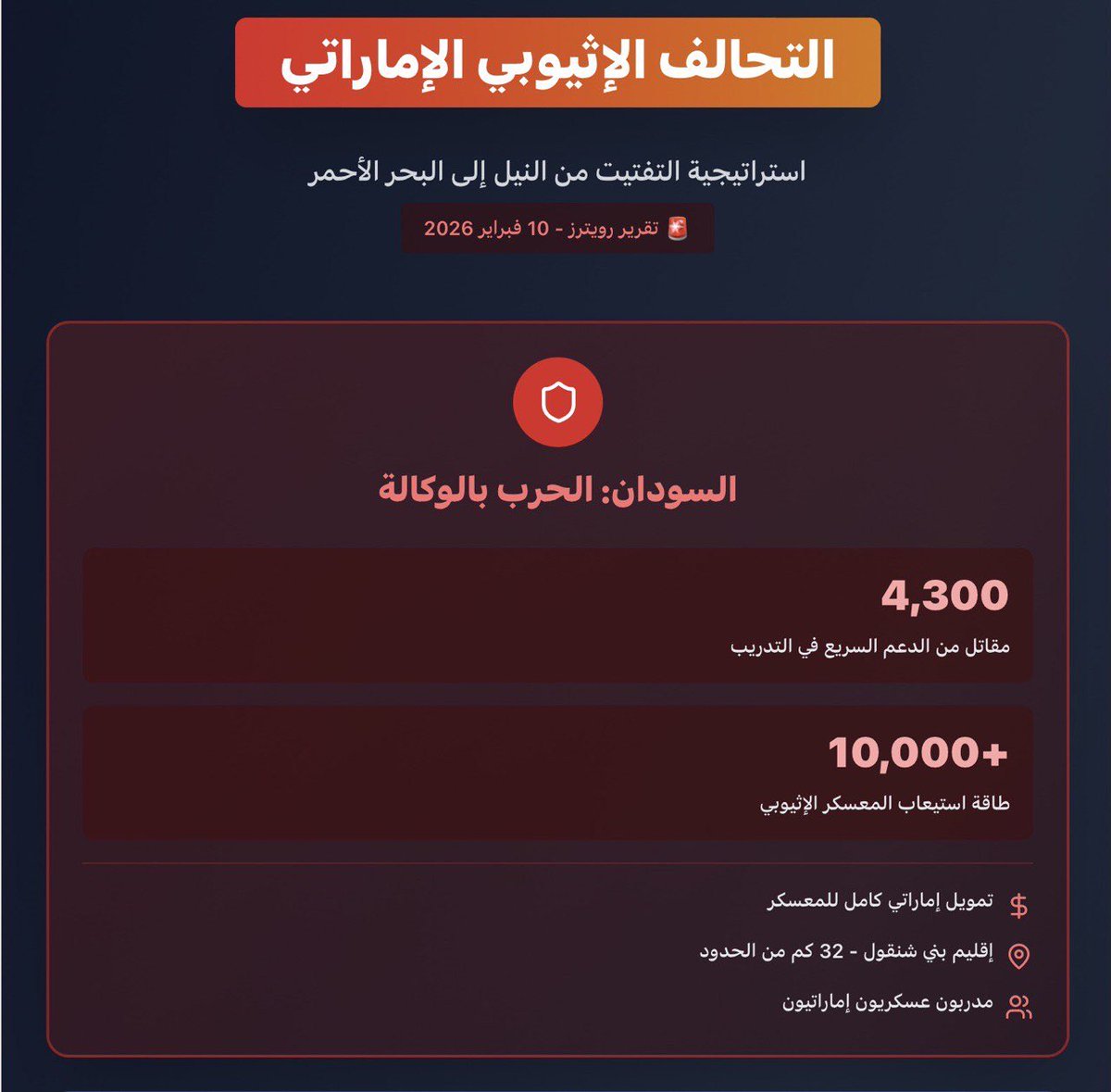 المحور الإثيوبي الإماراتي: استراتيجية التفتيت من النيل إلى البحر الأحمر !

سليمان العقيلي
يتبلور في المشهد الجيوسياسي المتوتر أصلاً بالقرن الأفريقي محور غريب بين اثيوبيا والإمارات يتأكد من حين لآخر إذ كشف تقرير لرويترز اليوم تجاوزه حدود الاقتصاد والاستثمار ليأخذ طابعاً