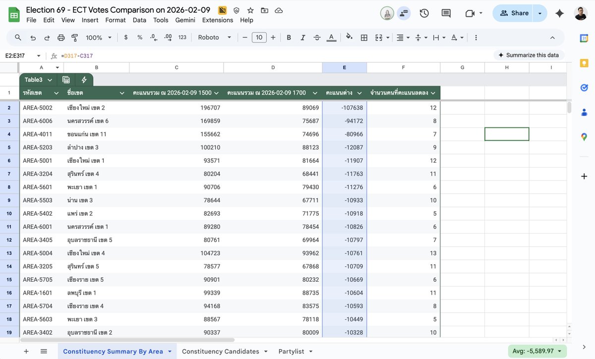 champjss's tweet image. จากเคสลักษณะนี้ เลยทำให้สงสัยว่า มีเขตที่โดนลดคะแนนเยอะแค่ไหน

พอดีรอบนี้เว็บรายงานผลของ Thai PBS มีการเก็บคะแนนย้อนหลังตามช่วงเวลาไว้ด้วย เลยทำให้เปรียบเทียบผลระหว่างช่วงเวลาได้ ซึ่งผลออกมาก็คือ... 

- มีเขตที่ "คะแนนลด" จากการปรับนี้ 316 เขต 😱
- ลดลงเฉลี่ยเขตละ 5,589 คะแนน