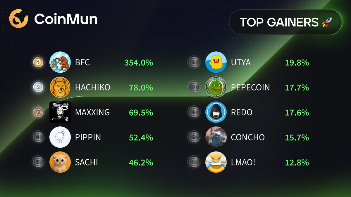 🚀 Top 10 Gainers #CoinMun 🚀 

🥇 $BFC @BFSonSol 
🥈 $HACHIKO @hachikoinucto 
🥉 $MAXXING <a href="/_maxxing/">Maxxing</a> 
4️⃣ $PIPPIN <a href="/pippinlovesyou/">pippinlovesyou</a> 
5️⃣ $SACHI <a href="/sachi_coin/">Sachi Coin</a> 
6️⃣ $UTYA <a href="/TonUtyacoin/">Utya</a> 
7️⃣ $PEPECOIN <a href="/pepecoins/">Pepecoin</a> 
8️⃣ $REDO <a href="/redotoken/">Resistance Dog</a> 
9️⃣ $CONCHO @sapoconchito 
🔟 $LMAO! <a href="/theLMAOcoin/">LMAO!</a> 

⚡️