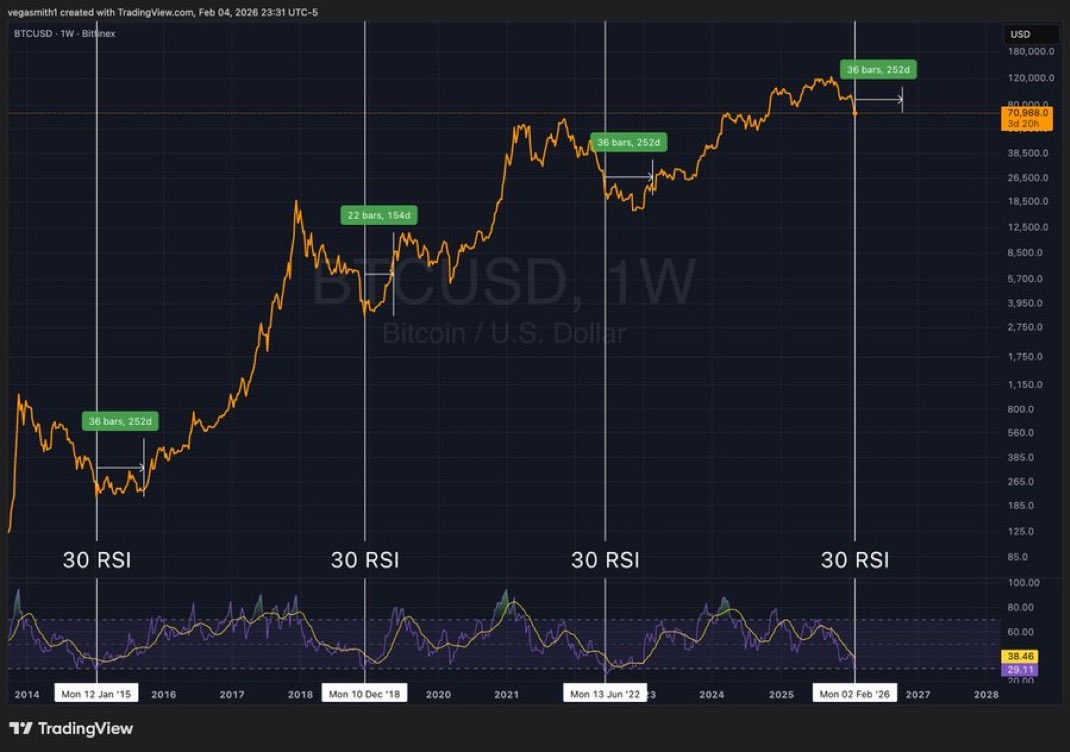 cryptogems555's tweet photo. #Bitcoin Weekly RSI just plunged below 30 🚨

History shows this kicks off epic accumulation: past cycles gave 154-252 days before moonshots! ⏰

Stack $BTC hard now—150-250 days to load up before the next mega pump! 💰📈

#BTC #Crypto #BullRun https://t.co/njXemkaZGT