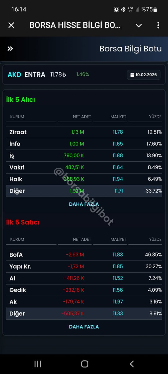 #entra güzel iş güzel tezgah <a href="/spkgovtr/">SPK</a> model portföy al endeks üstü getiri yaz 18.72 hedef ver önüne gelene 10 TL itibaren mal sat <a href="/Akbank/">Akbank</a> <a href="/AkbankYatirimci/">Akbank Yatırımcı</a> <a href="/AkbankDestek/">Akbank Destek</a> nasıl olsa herkes göz yummus herkes uyuyor 2028 sandıkta görüşürüz <a href="/Akparti/">AK Parti</a> <a href="/herkesicinCHP/">CHP 🇹🇷</a>