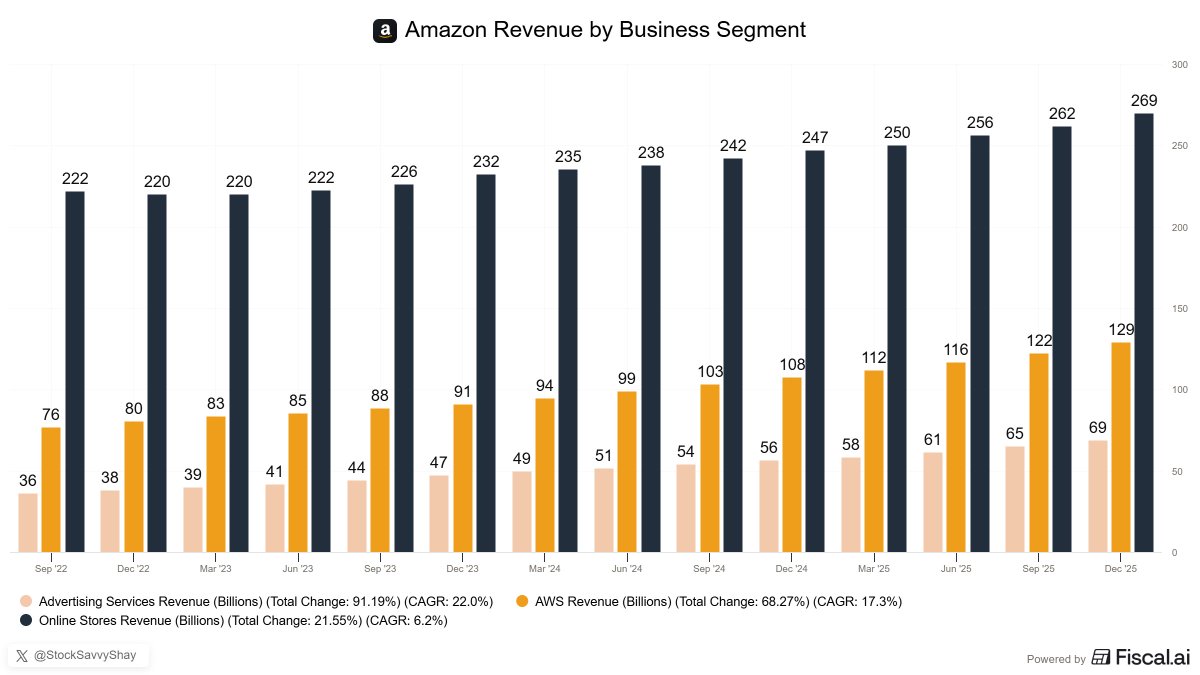 StockSavvyShay's tweet image. Buying $AMZN at ~$208 (~$2.2T market cap) implies you’re getting:

• $269B e-commerce growing ~10% (arguably worth ~$300B)
• $129B AWS growing ~24% (easily a ~$1.8T business)
• $69B ads growing ~23% (a ~$500B business))

On a sum-of-the-parts basis, that points to Amazon being…