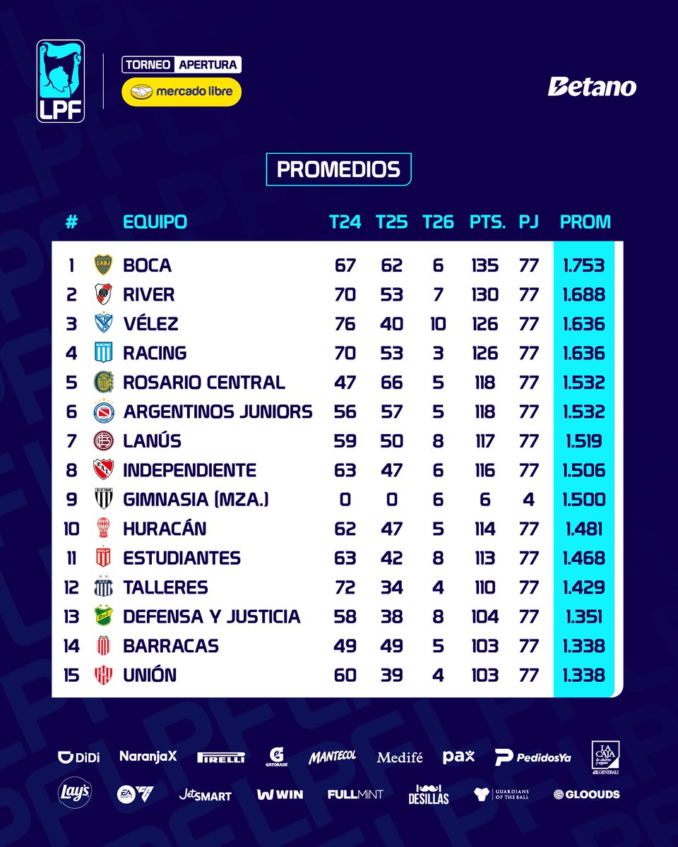 LigaAFA's tweet image. Terminó la #Fecha4 del #TorneoMercadoLibre 2026 🏆 y así quedó la tabla de promedios de la #LPF