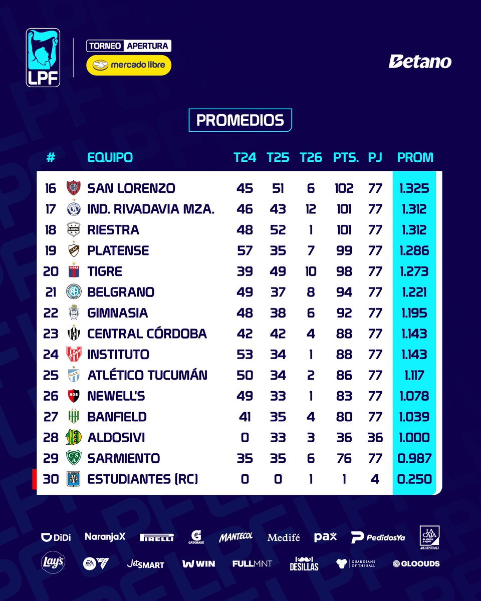 LigaAFA's tweet image. Terminó la #Fecha4 del #TorneoMercadoLibre 2026 🏆 y así quedó la tabla de promedios de la #LPF