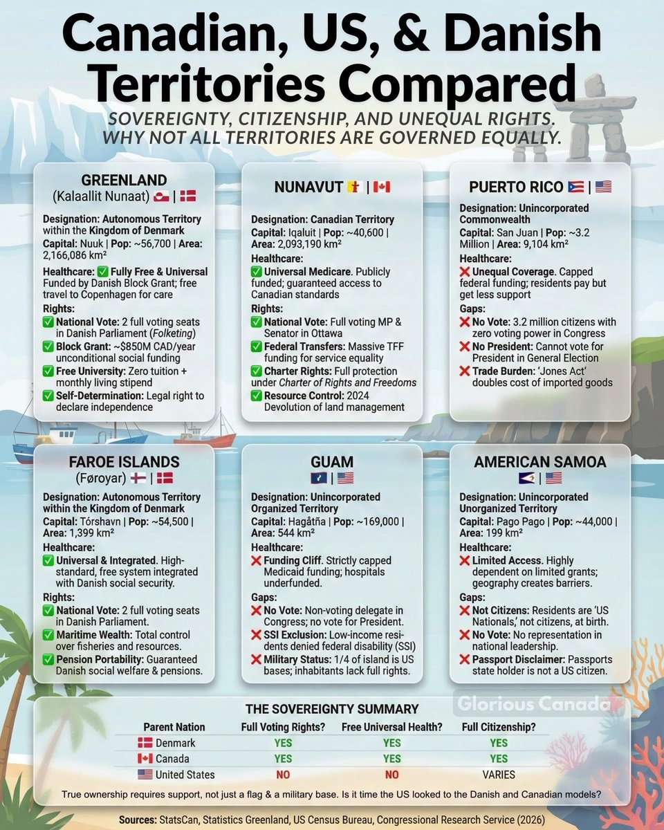<a href="/RasmusJarlov/">Rasmus Jarlov</a> Comparing US territories with Canadian territories and Greenland / Faroe Islands👇