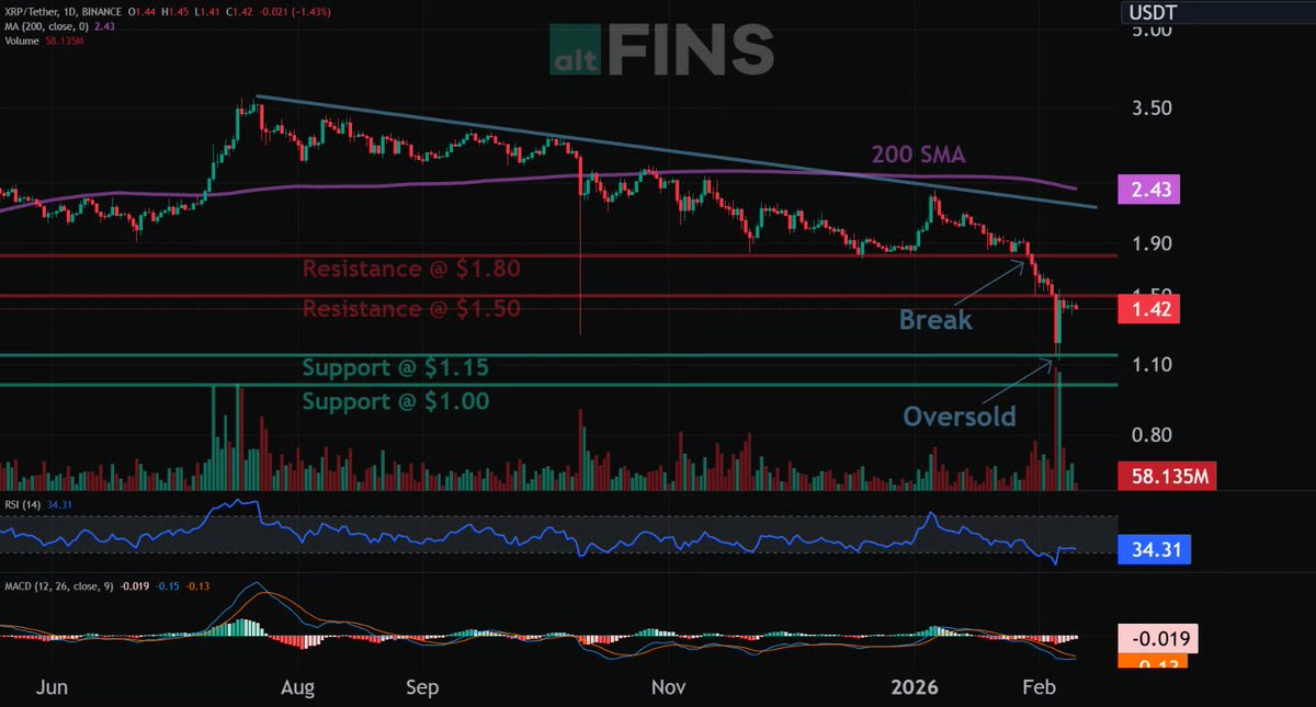 $XRP price dipped to $1.15 support, making a new Low, confirming Downtrend. It bounced up from oversold (RSI < 30) level near $1.15 support, which big volumes, and is approaching $1.50 resistance. It remains in a Downtrend until it makes a Higher HIgh and Higher Low.