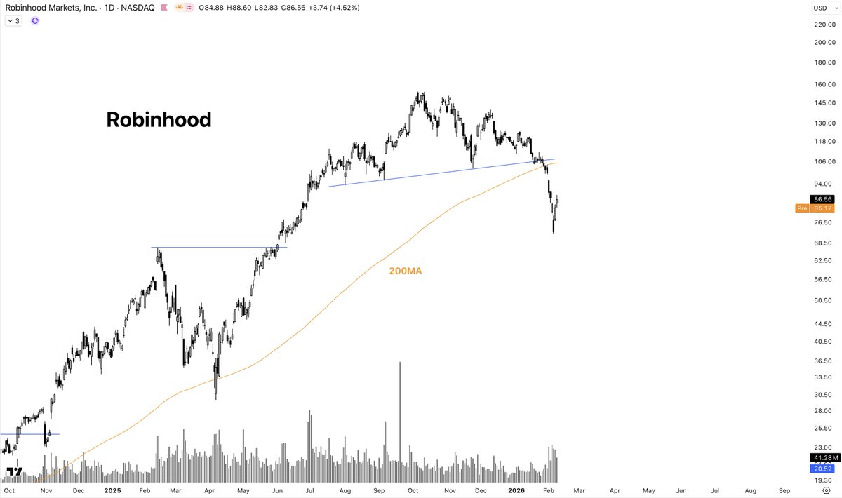 BigPicCharts's tweet photo. $HOOD https://t.co/upWkAvl1vd