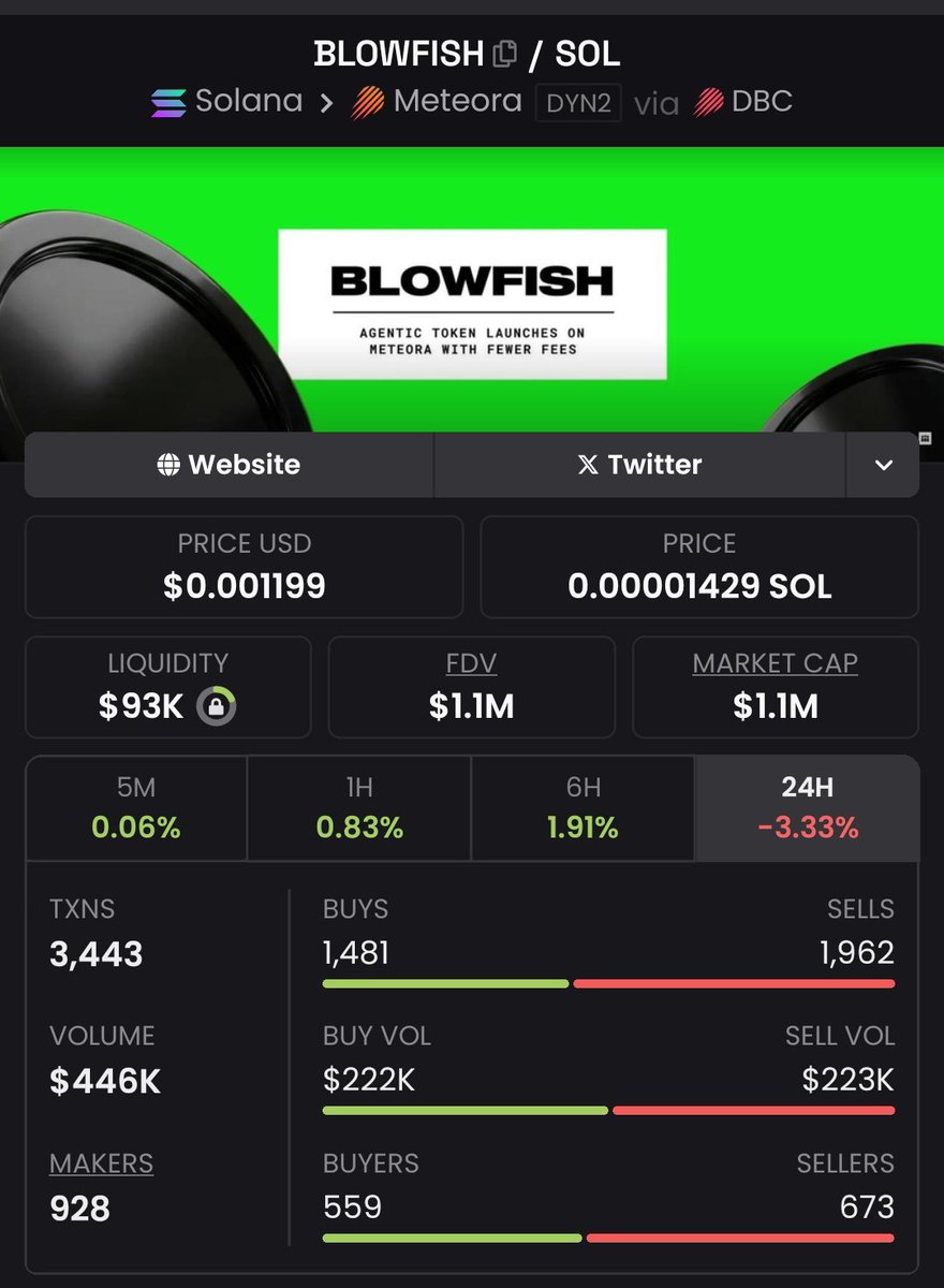 josCaraballo's tweet photo. 🔥 #BLOWFISH blazes a trail 54,900x gain in the bag! 💸 We're crushing it, and profits are the only goal! 🤑 If you're not part of my private Telegram squad, you're missing the momentum! ⚡️
#CryptoPump #Crypto #Altseason #Solana #AltcoinAlert https://t.co/kxykwvDYhp