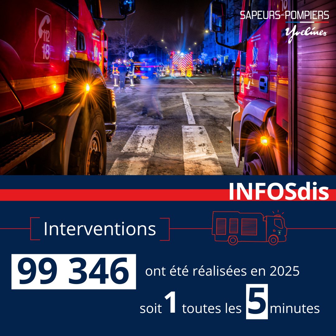 pompiers78's tweet photo. #ChiffresClés | Retour sur l'année 2️⃣0️⃣2️⃣5⃣ au sein du Sdis des Yvelines

🚒 Après les communications d’urgence, place aujourd’hui à un chiffre emblématique de l’activité opérationnelle des @pompiers78. 👇

En 2025, nos sapeurs‑pompiers ont réalisé 99 346 interventions sur le territoire #yvelinois.
Chacune d'entre elles témoigne de l’engagement sans faille des @pompiers78 au service de la population.

Selon vous, quel type d’intervention a été le plus fréquent en 2025 ? 

#pompiers #sapeurspompiers #Sdis78 #Yvelines #secours #firefighter #rescue