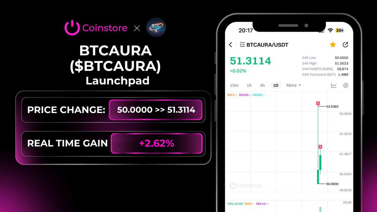 🚀🚀BTCAURA($BTCAURA) ON THE CHARGE! 🚀🚀

🔥 Surged from $50 to $51.31! 🔥
The energy is rising — catch the breakout before it explodes! ↗️

📈 This might be the beginning of something HUGE. If you've had BTCAURA on your radar, the moment is NOW. 🚨🚨

👉 Secure your position
