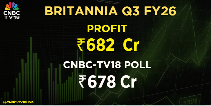 CNBCTV18Live's tweet image. #3QWithCNBCTV18 | #Britannia announces its Q3 results

👉Net Profit At ₹682.1 Cr Vs CNBC-TV18 Poll Of ₹678 Cr

👉Revenue At ₹4,969.8 Cr Vs CNBC-TV18 Poll Of ₹4,960 Cr

👉EBITDA At ₹980.3 Cr Vs CNBC-TV18 Poll Of ₹972 Cr

👉Margin At 19.7% Vs CNBC-TV18 Poll Of 19.6%