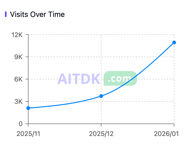 Traffic of our website is growing rapidly