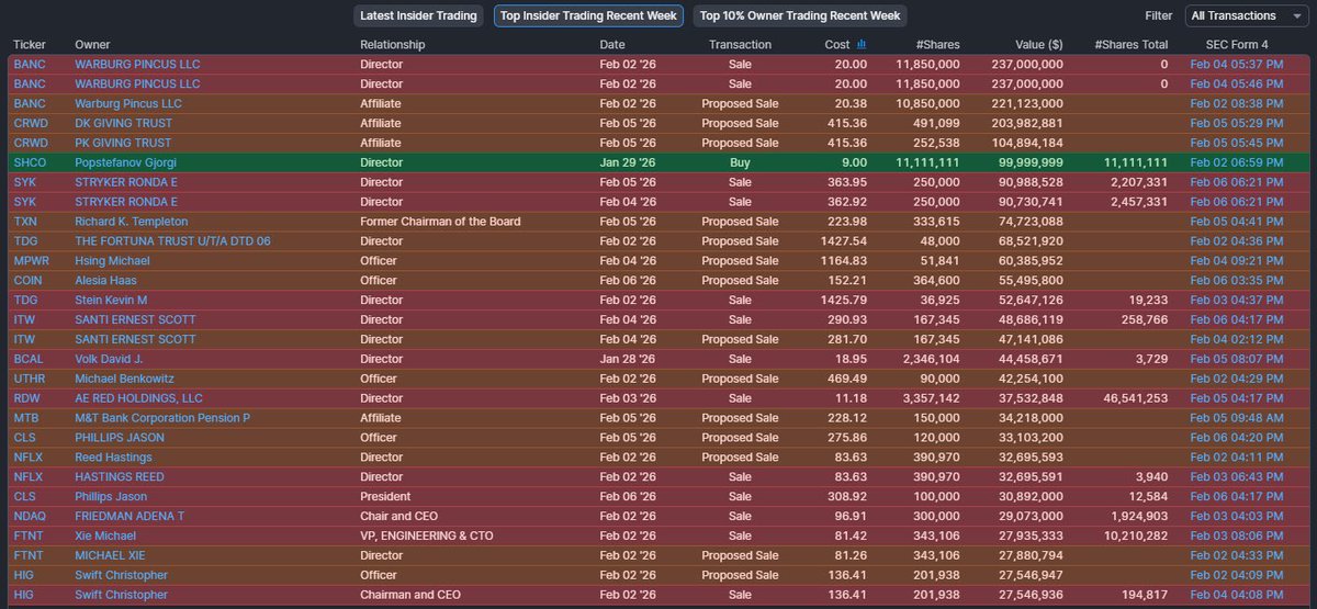 NoLimitGains's tweet photo. 🚨 UPDATE:

Insiders are currently dumping billions of dollars worth of stocks.

Yeah, they probably don’t know what they’re doing… right?

Full breakdown 👇 https://t.co/ySno8snd2G