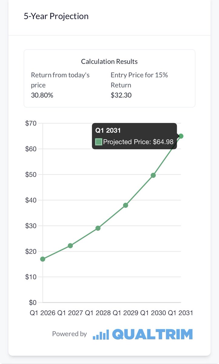 LongGameEquity's tweet image. 30% FCF growth is a beast, but for $ZETA, I honestly think that’s the floor. 🏛️📈

Modeling this out to 2031 gives me a $64.98 target—and that feels conservative. While most people are losing sleep over a 2% red day, I’m just looking at the cash flow machine.

The 5-Year Outlook:…