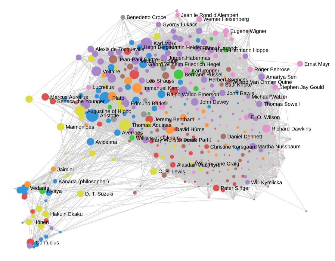 Nicolas_Loizeau's tweet photo. Built a network of philosophers by running word embeddings on Wikipedia intros https://t.co/wYdpsorPYg