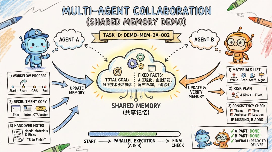 最近 X 上关于 OpenClaw 的热度持续飙升，尤其是多 Agent 协作和AI 女友 Clawra 这类玩法，非常火爆。

大家玩得很爽，但现实问题也很真实：Token 成本直接起飞，根本不适合长期跑应用。

正好看到 MemOS 团队开源了一个 OpenClaw 插件，官方实测 Token 消耗下降 72%+，模型调用次数减少 60%！