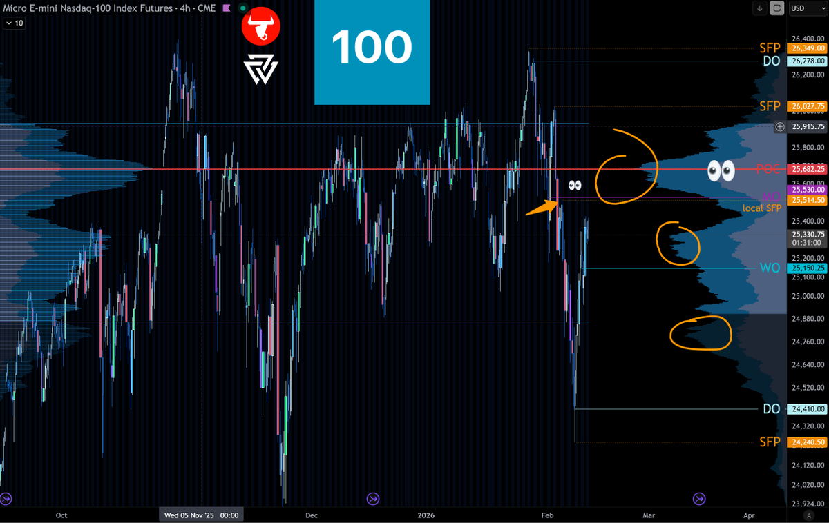 $NQ $MNQ #NASDAQ100 $NDX Levels of interest 👀

1⃣ The most obvious setup seem to be short of POC down to at least to MO.

2⃣ Another setup I can see is: Local SFP into the MO down to current local range (volume profile cluster) or even WO

No longs from the area we are in now