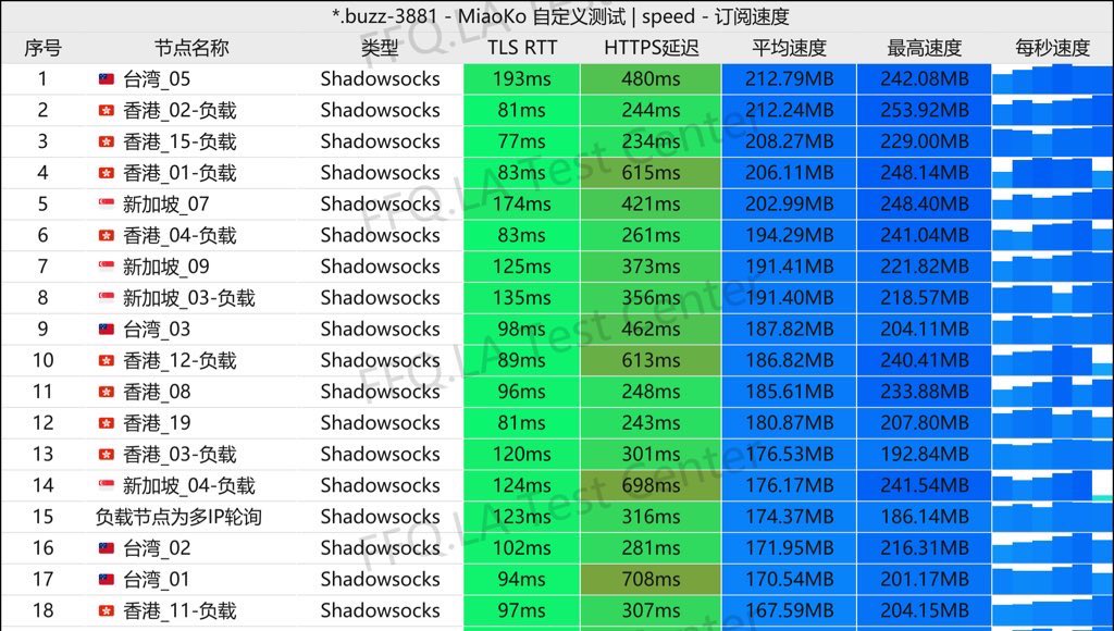 #翻墙 #梯子 

淘气兔 稳定运营2年 

7.8元/月，每个月100g流量

🎁88一年，每个月168g流量

🎁138一年，每个月268g流量

官网多种套餐，欢迎选购
官网：51tu.lol/taoqitu