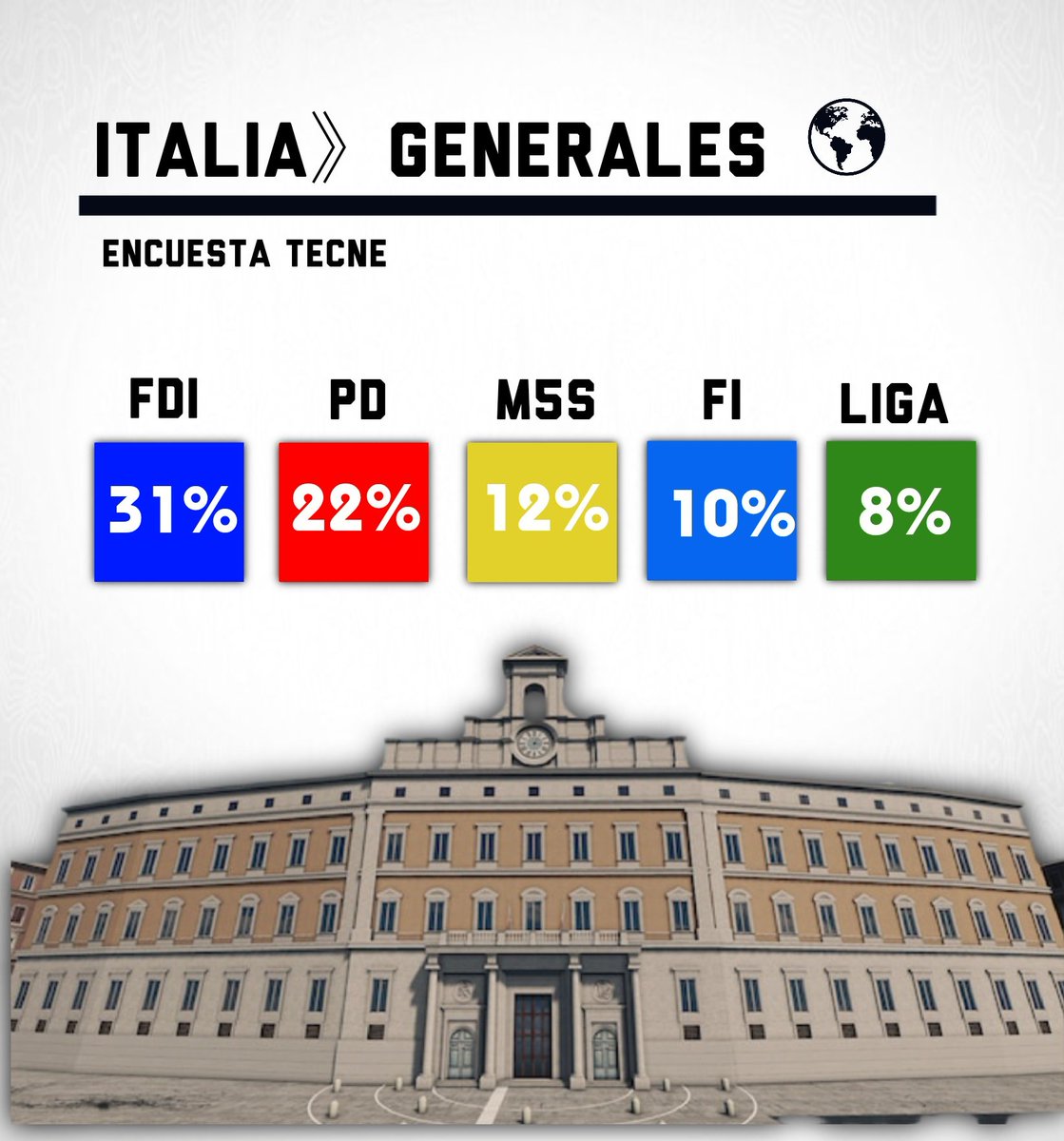 🇮🇹#Italia - Partido de Meloni solido en el primer lugar en Italia.

🔵FdI: 31% Derecha 
🔴PD: 22% Centroizquierda 
🟡M5S: 12% Izquierda 
🔵FI: 10% Centroderecha 
🟢LEGA:  8% Derecha 

Encuesta Tecne Poll: