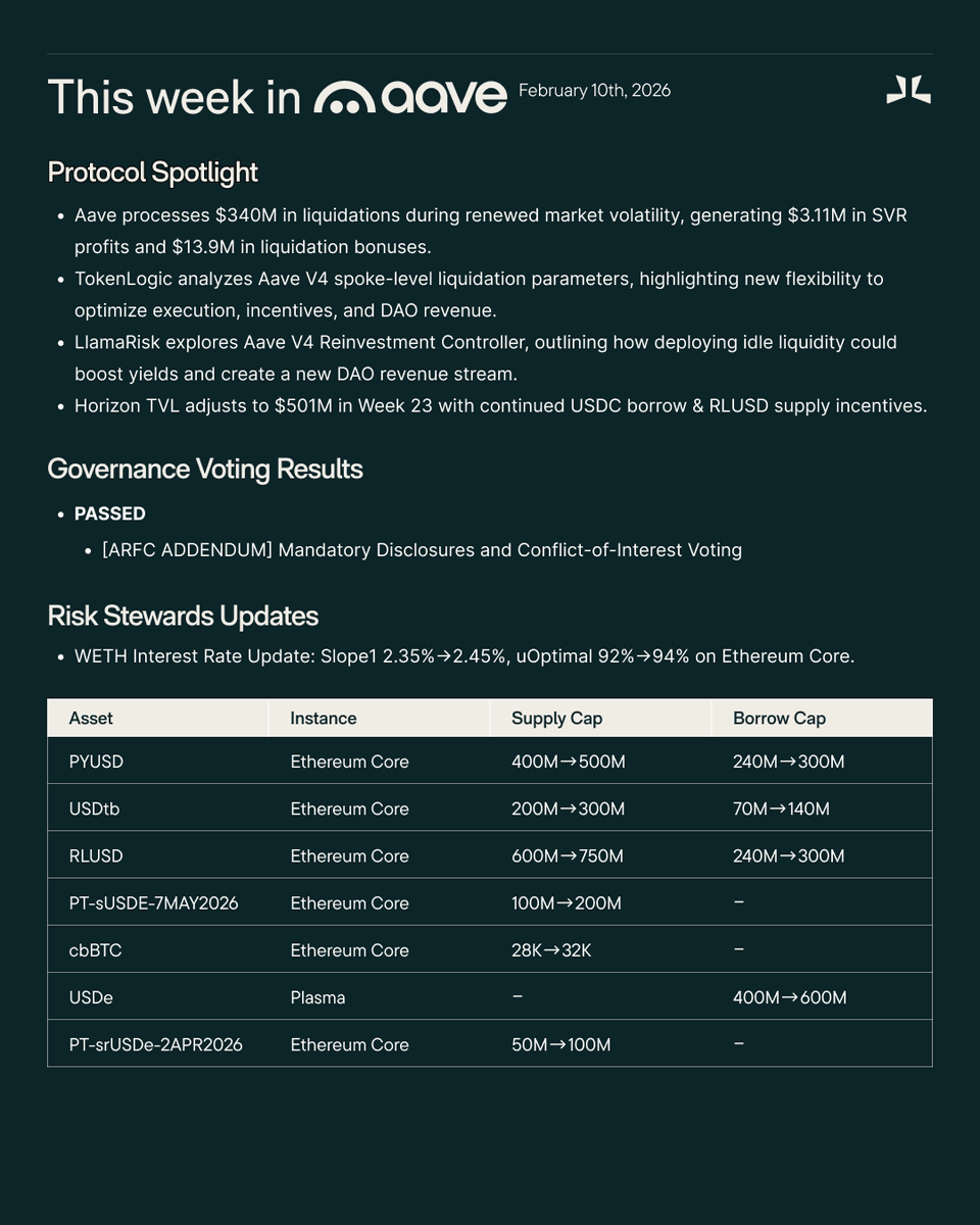 This Week in Aave tweet media